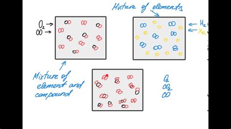 Elements, Compounds, Mixtures - YouTube