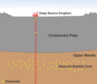 Formation of Diamonds | Diamond Jewelry Commodity Chain