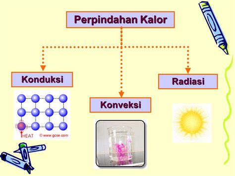 Perpindahan Kalor – Konduksi, Konveksi, Radiasi Dan Rumus Pengukurannya ...