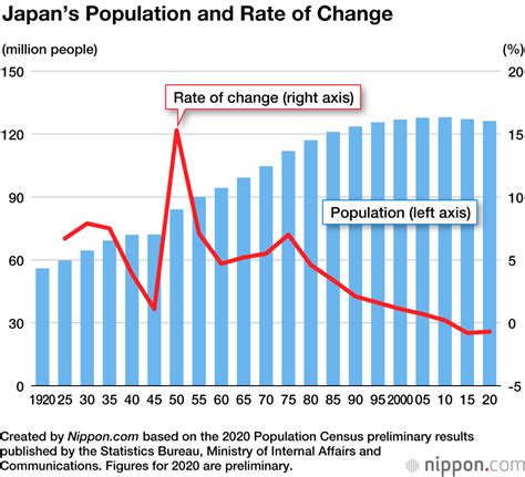 Census Finds Japan’s Population Declined by More than 800,000 in Five ...