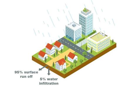 What is the purpose of a sustainable urban drainage system