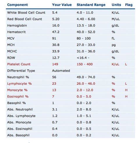 How To Transcribe A Complete Blood Count | Medical transcription, Medical transcriptionist ...