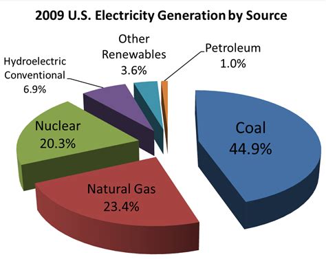 File:2008 US electricity generation by source v2.png - Wikimedia Commons