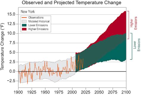 Oh No! No More Snow- Climate Change in New York – The Hendrick Hudson Anchor