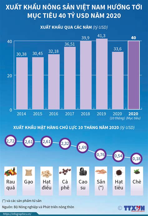 Xuất khẩu nông sản Việt Nam hướng tới mục tiêu 40 tỷ USD năm 2020 | Báo Dân tộc và Phát triển