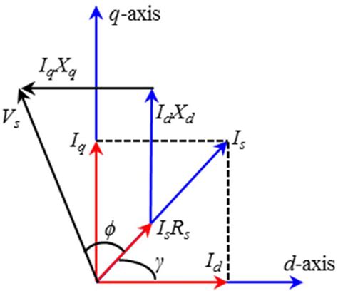 Phasor diagram of a synchronous reluctance motor | Download Scientific Diagram