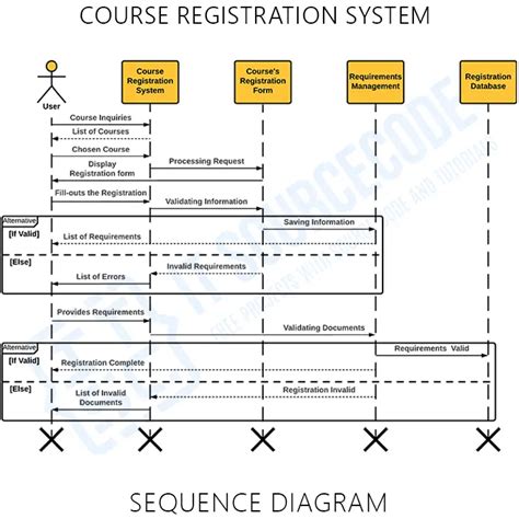 Sequence Diagram for Course Registration System | UML