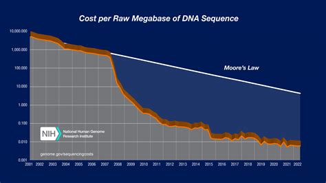 Dna Sequencing