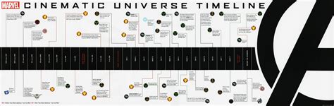 Marvel Movies, la chronologie officielle