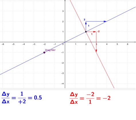 Slopes of Perpendicular Lines – GeoGebra