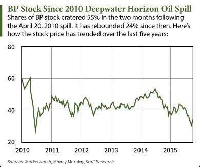 BP Stock Price Today Up After $20 Billion Oil Spill Settlement (NYSE: BP)