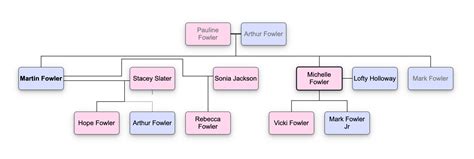 Fowler family tree | EastEnders Wiki | Fandom