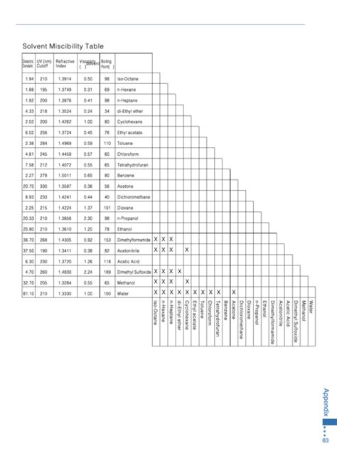 Solvent Miscibility Chart