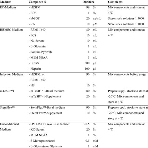 Overview of the different types of mammalian cell culture media used ...