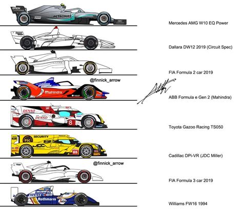 2019 Mercedes F1 Car vs Cars from other series : r/formula1