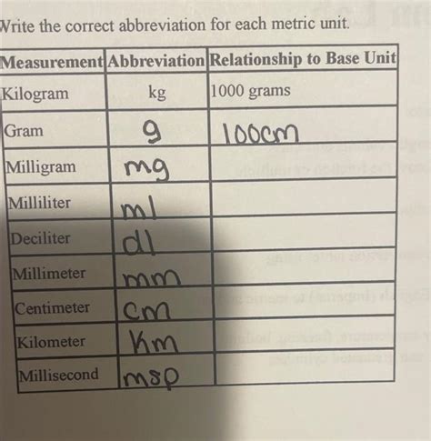 Solved Write the correct abbreviation for each metric unit. | Chegg.com