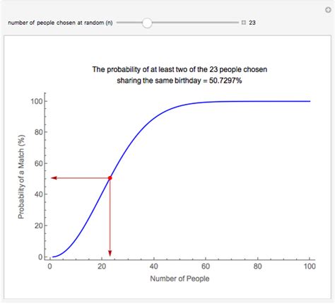 Birthday Paradox Probability Estimates - Wolfram Demonstrations Project