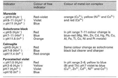 Types of complexometric titration | Complexometric titrations ...