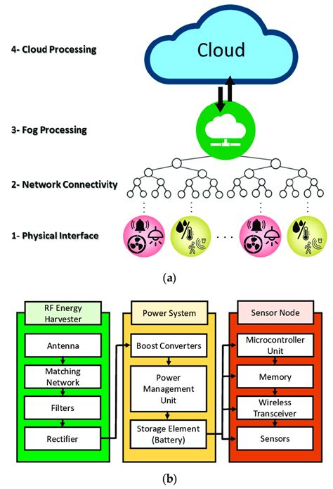 Illustration of the Internet of Things (IoT) system architecture and... | Download Scientific ...