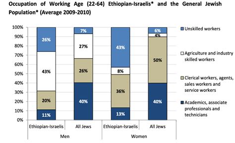 A Story of Migration and Failed Integration: The Beta Israel Community ...