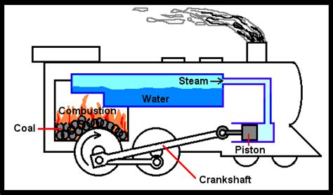 Basic Steam Engine Diagram