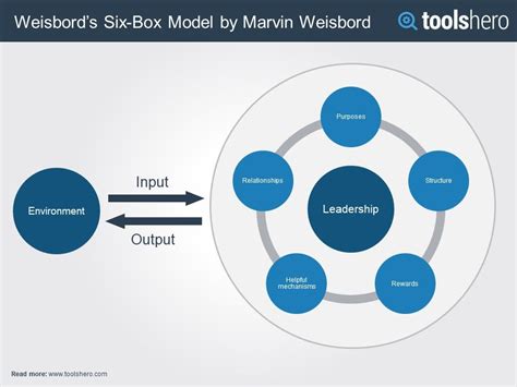 Marvin Weisbord Six Box Model | Performance evaluation, Job board, Business development