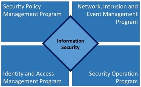 Cyber Security Organization Structure