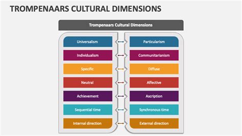 Trompenaars Cultural Dimensions PowerPoint Presentation Slides - PPT Template