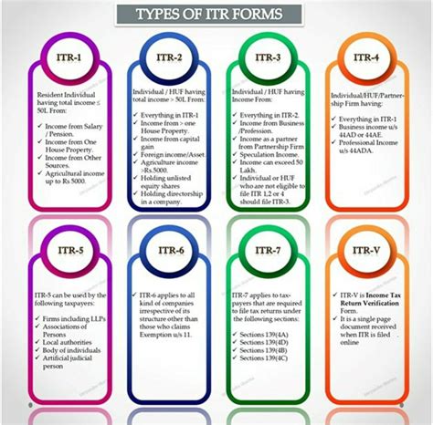 Types of ITR Form and ITR Form Applicability | CA Rajput