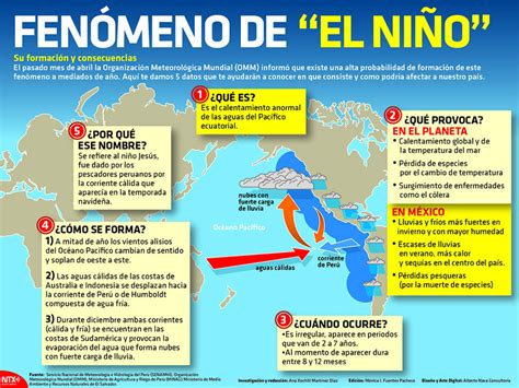 Aspectos Del Medioambiente: ¿Qué es el fenómeno de El Niño?