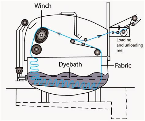 Textile Dyeing – Asia InCH – Encyclopedia of Intangible Cultural Heritage