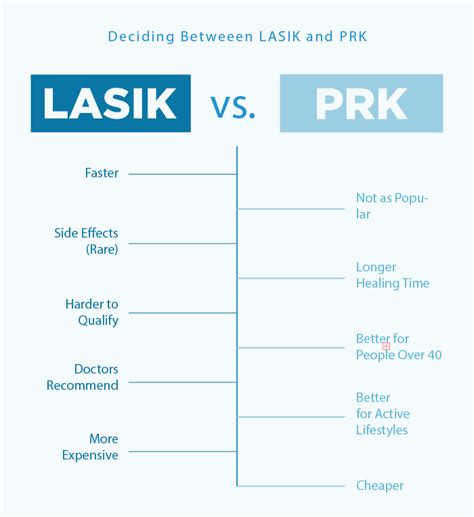 PRK vs. LASIK: Which Procedure Is Best for You?