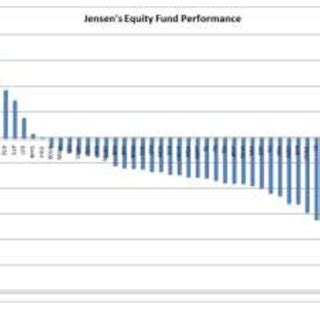 Jensen's Equity Fund Performance According to Jensen's measurement ...