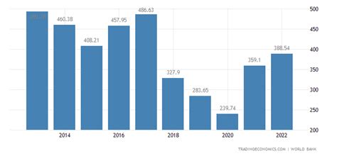 Iran GDP | 1965-2018 | Data | Chart | Calendar | Forecast | News