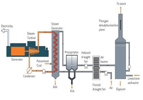 Fossil Fuel Power Plant Diagram