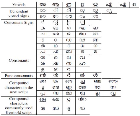 Malayalam script character set | Download Scientific Diagram