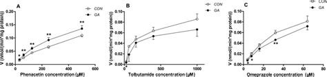 Metabolism of phenacetin, tolbutamide, and omeprazole in vitro in... | Download Scientific Diagram