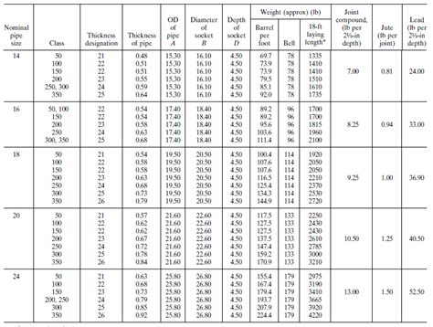 ductile iron pipe dimensions chart Piping guide: joining ductile or ...