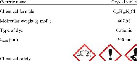 Chemical Properties and Characteristics of Crystal Violet | Download ...