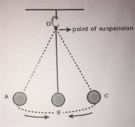 What Causes The Pendulum To Slow Down And Eventually Stop at melissarmartin blog