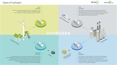 The Colours of Hydrogen - PtX Hub