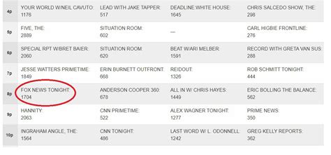 It’s Spreading: FOX News Primetime Ratings In COMPLETE COLLAPSE ...