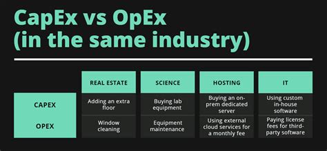 CapEx vs OpEx: Comparing Capital Expenditures & Operating Expenses