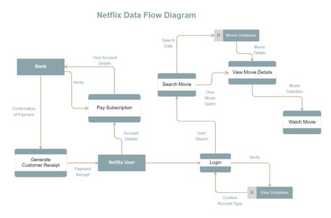 Netflix Uml Diagram