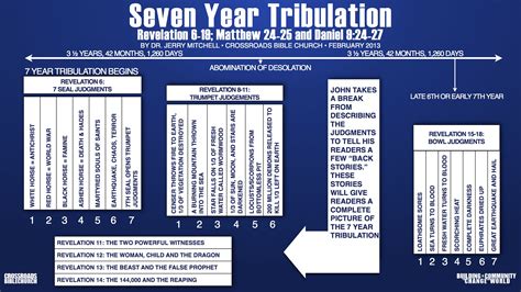 Revelation Timeline Printable