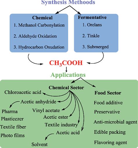 [PDF] Production Pathways of Acetic Acid and Its Versatile Applications in the Food Industry ...