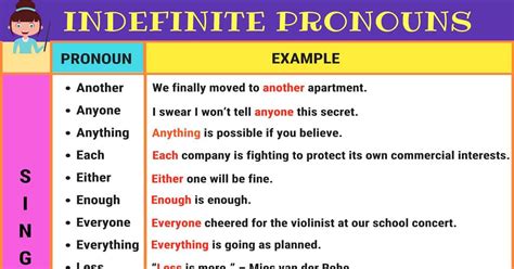 Indefinite Pronoun: Definition, List and Examples of Indefinite ...