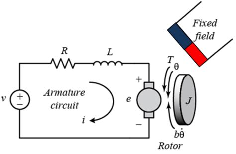 Schematic representation of the PMDC motor | Download Scientific Diagram