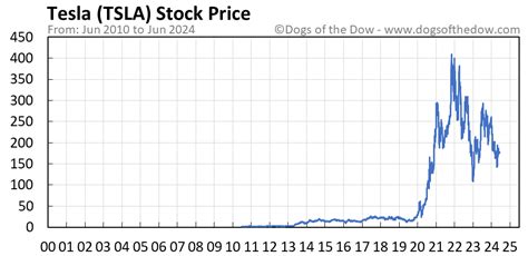 TSLA Stock Price Today (plus 7 insightful charts) • Dogs of the Dow