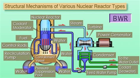 Characteristic of the BWR｜Fukui Prefectural Environmental Radiation ...